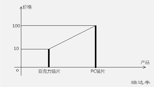 亞克力鏡片與PC鏡片價格對比