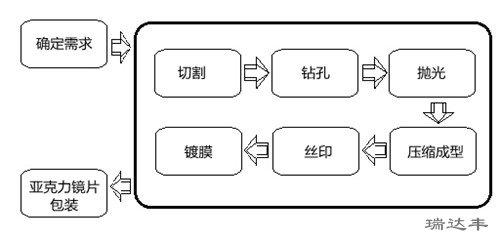 亞克力鏡片加工流程